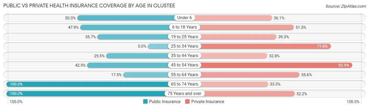 Public vs Private Health Insurance Coverage by Age in Olustee