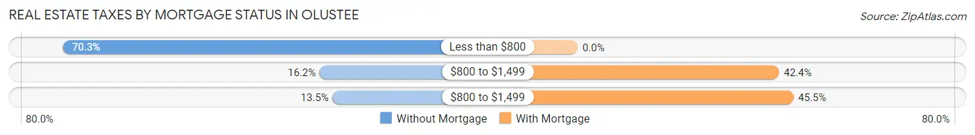 Real Estate Taxes by Mortgage Status in Olustee