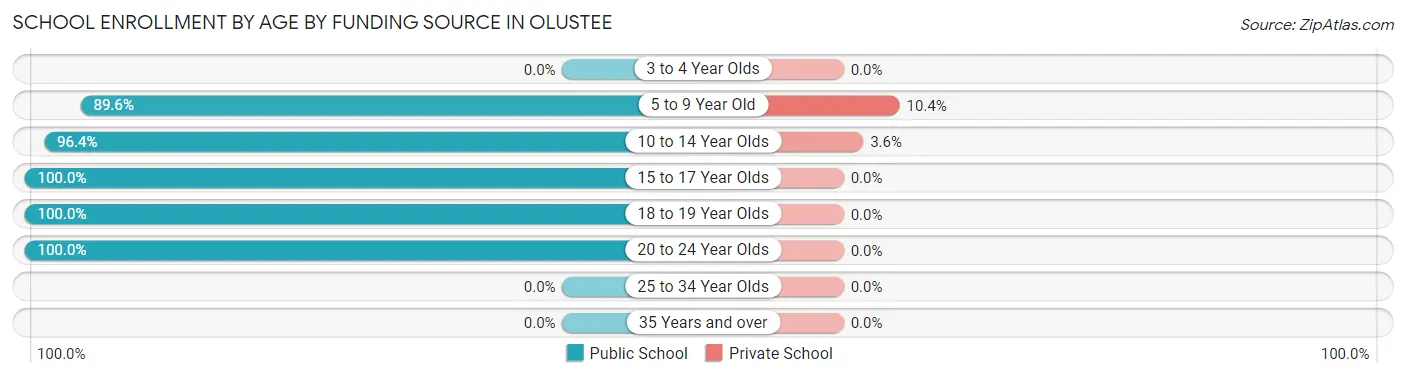 School Enrollment by Age by Funding Source in Olustee