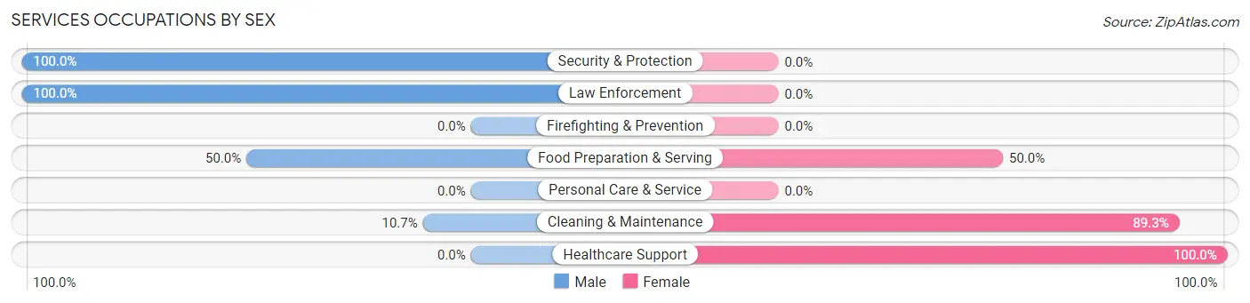 Services Occupations by Sex in Olustee