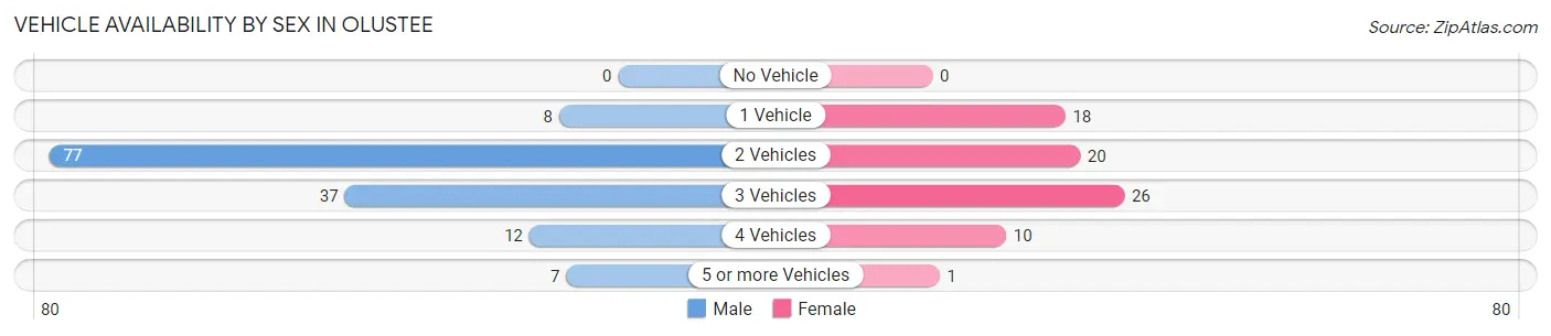 Vehicle Availability by Sex in Olustee