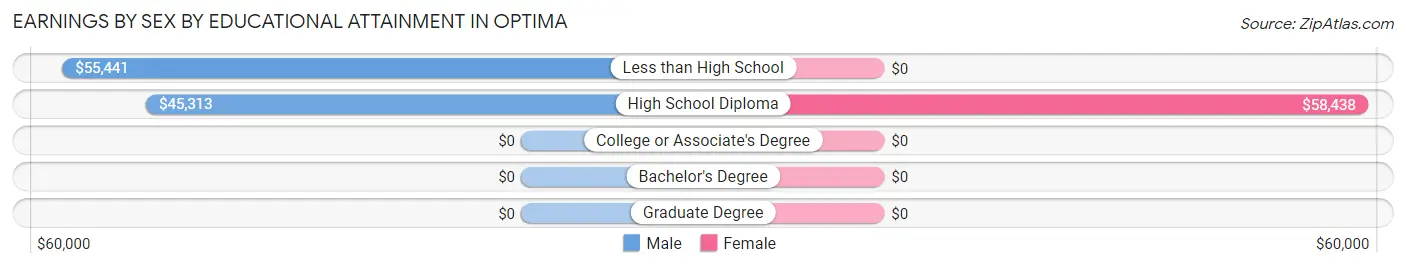 Earnings by Sex by Educational Attainment in Optima