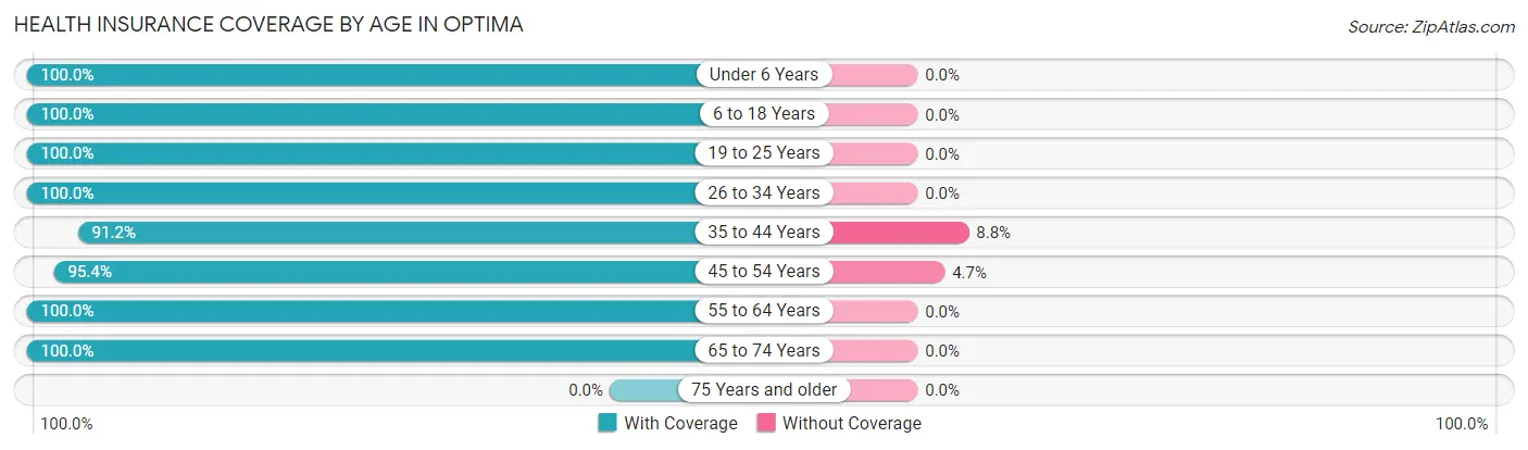 Health Insurance Coverage by Age in Optima
