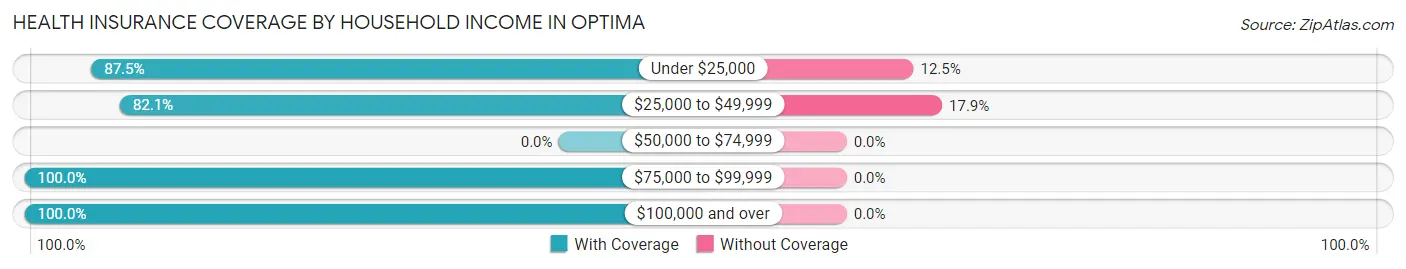 Health Insurance Coverage by Household Income in Optima