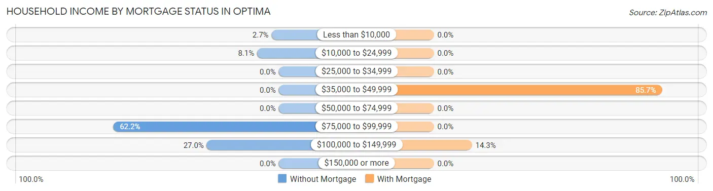 Household Income by Mortgage Status in Optima