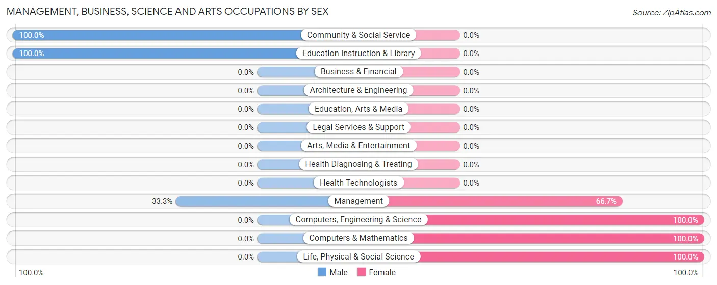 Management, Business, Science and Arts Occupations by Sex in Optima