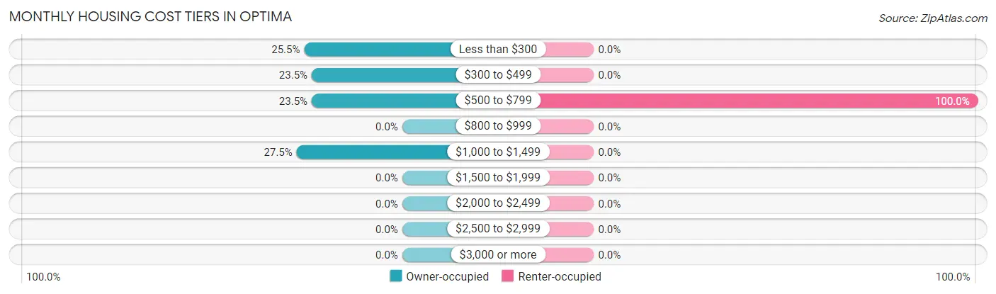 Monthly Housing Cost Tiers in Optima