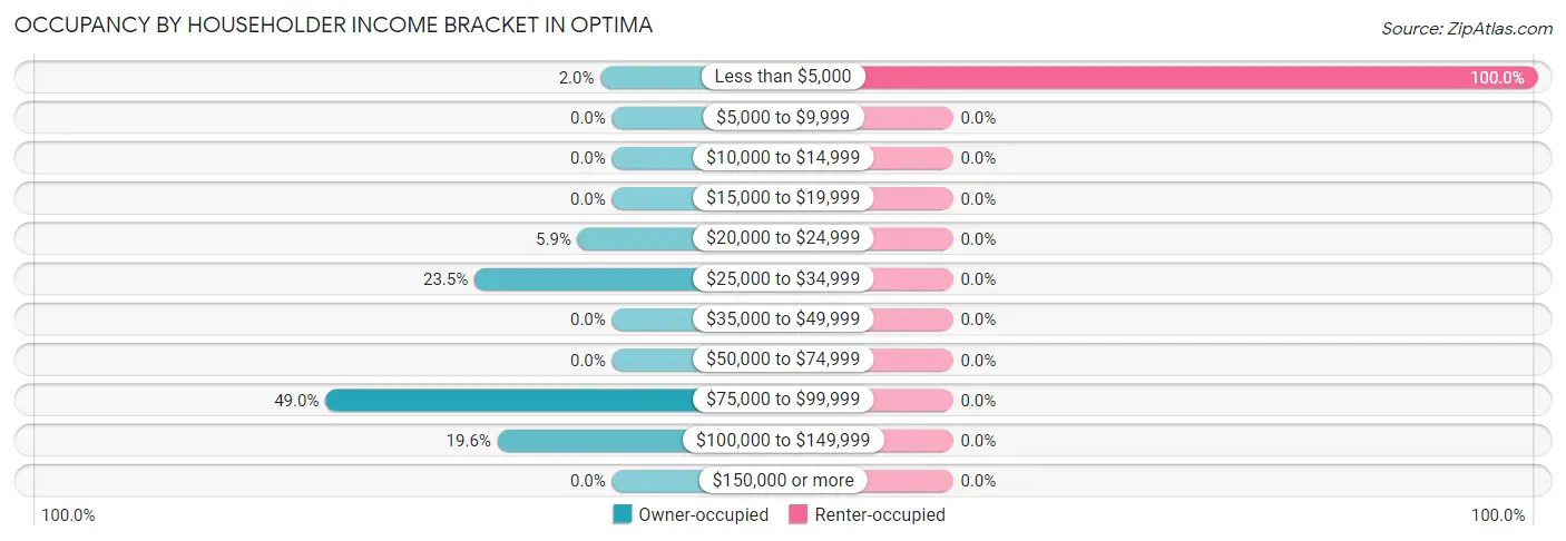 Occupancy by Householder Income Bracket in Optima
