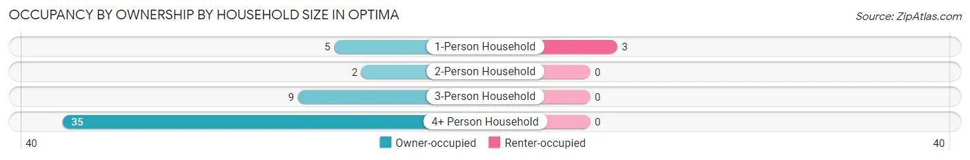 Occupancy by Ownership by Household Size in Optima