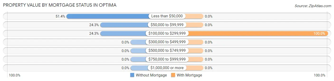 Property Value by Mortgage Status in Optima