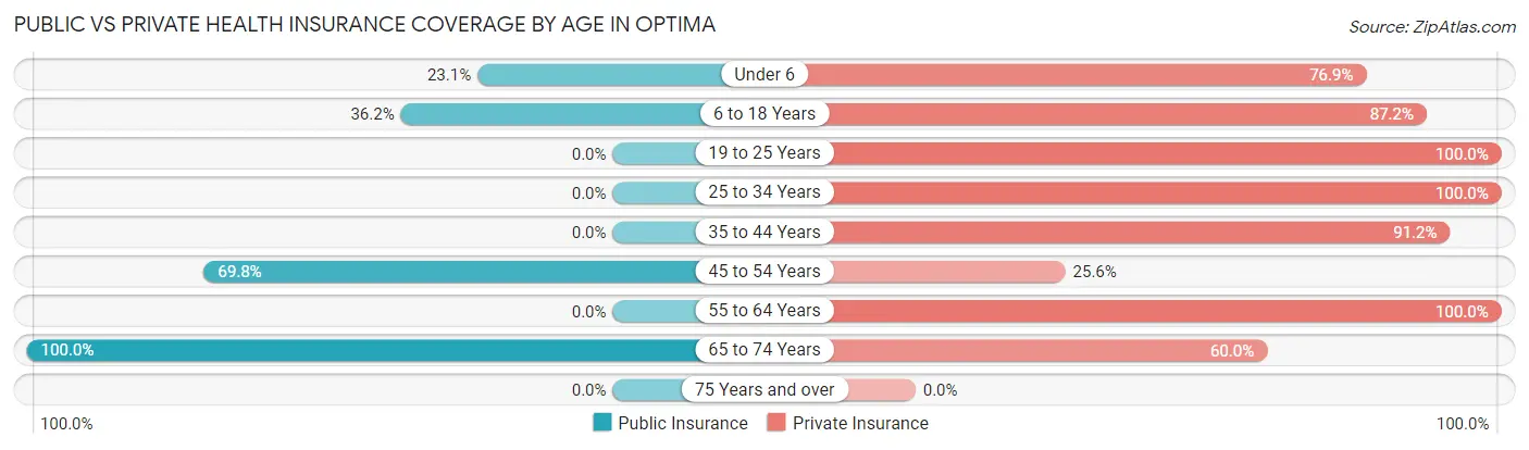 Public vs Private Health Insurance Coverage by Age in Optima