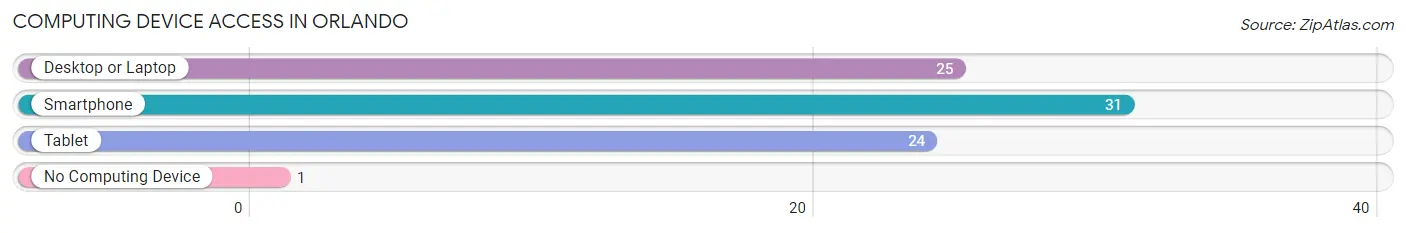 Computing Device Access in Orlando