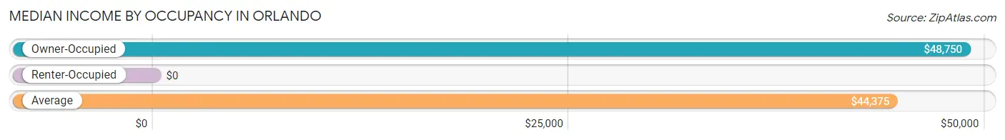 Median Income by Occupancy in Orlando