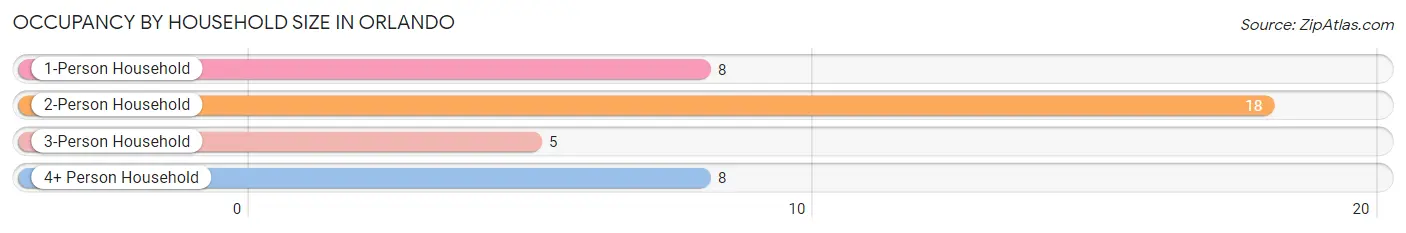 Occupancy by Household Size in Orlando