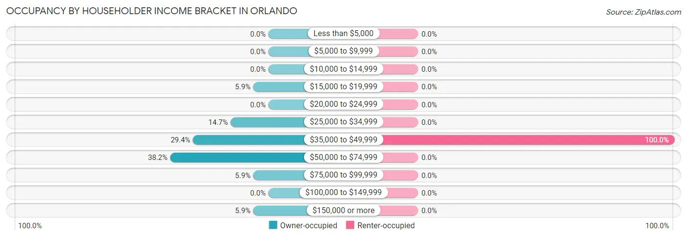 Occupancy by Householder Income Bracket in Orlando