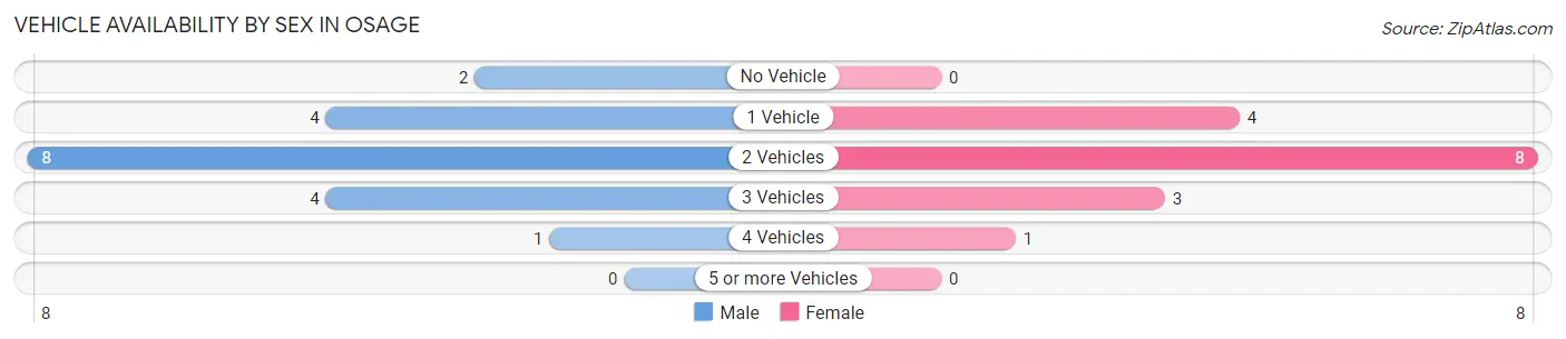 Vehicle Availability by Sex in Osage