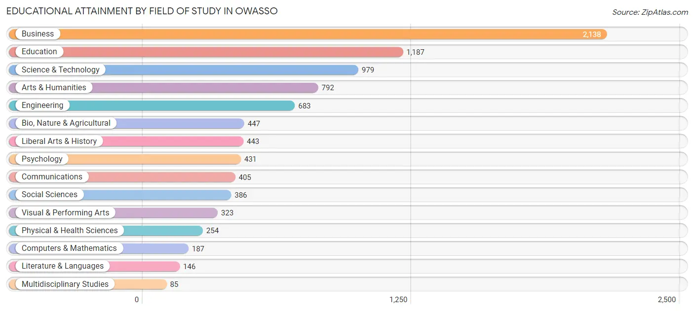 Educational Attainment by Field of Study in Owasso