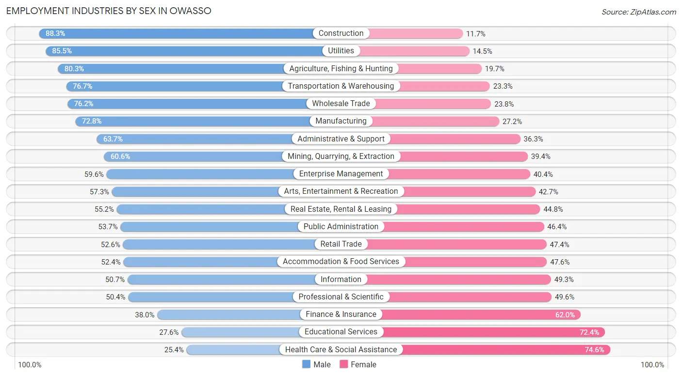 Employment Industries by Sex in Owasso