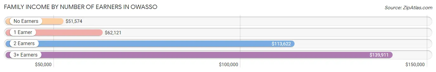 Family Income by Number of Earners in Owasso