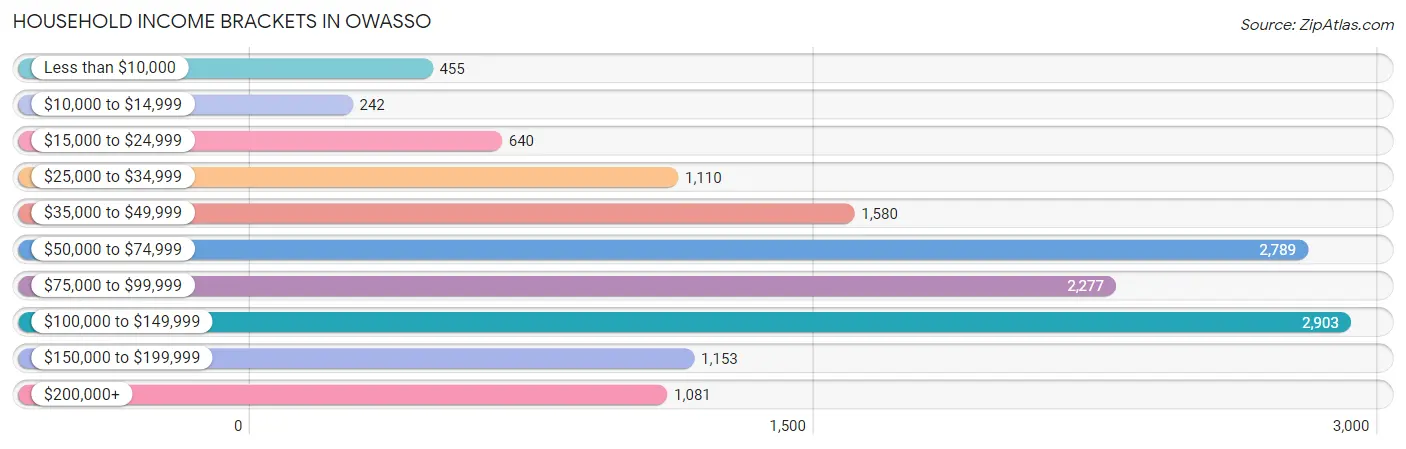 Household Income Brackets in Owasso