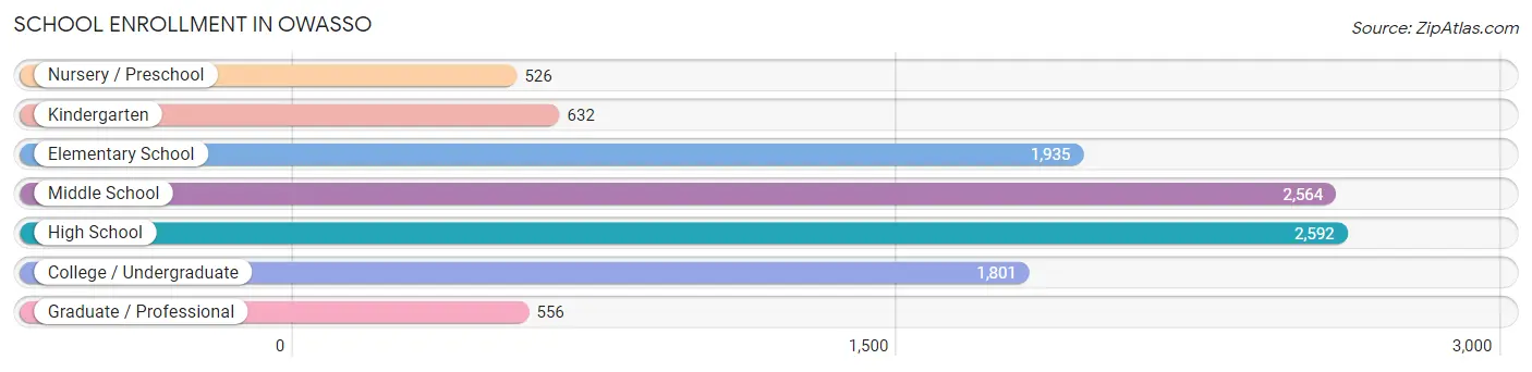 School Enrollment in Owasso