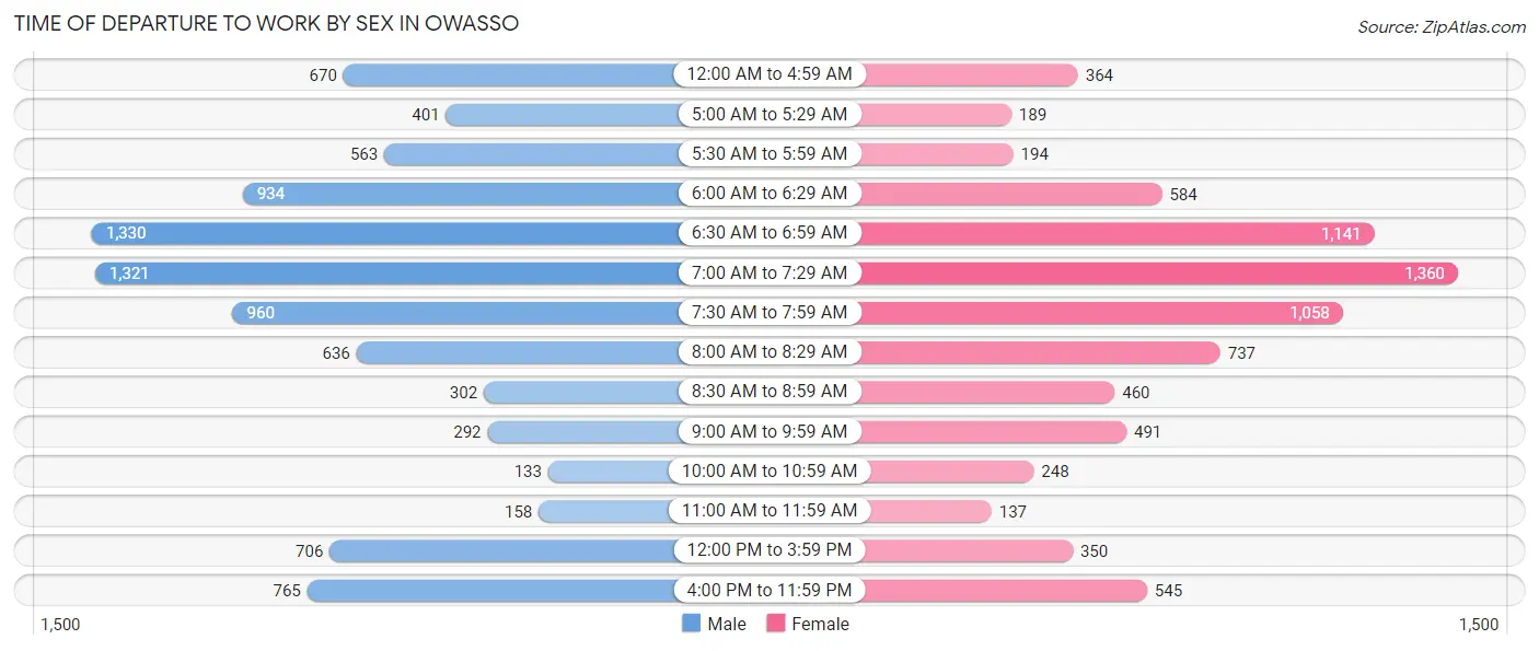 Time of Departure to Work by Sex in Owasso