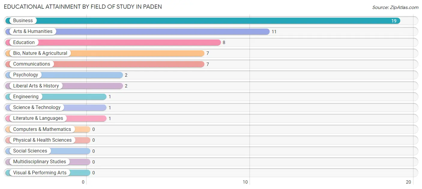 Educational Attainment by Field of Study in Paden