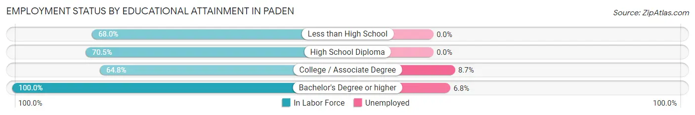 Employment Status by Educational Attainment in Paden