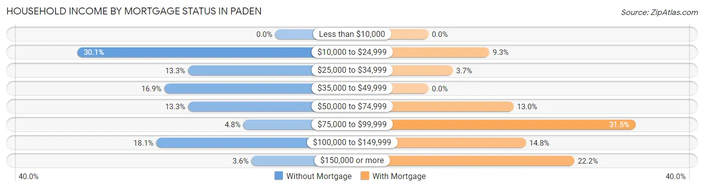 Household Income by Mortgage Status in Paden