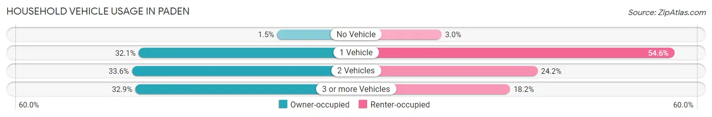 Household Vehicle Usage in Paden