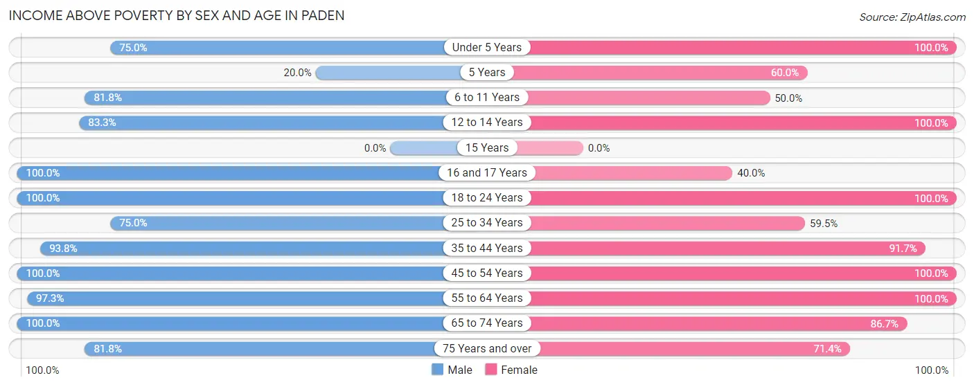 Income Above Poverty by Sex and Age in Paden