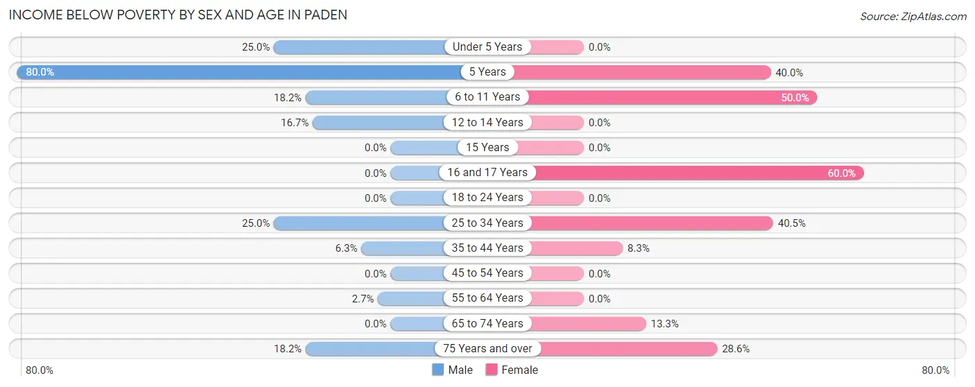 Income Below Poverty by Sex and Age in Paden