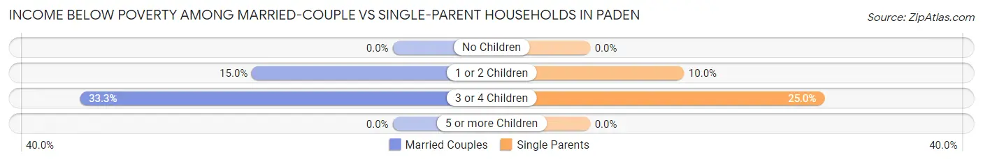 Income Below Poverty Among Married-Couple vs Single-Parent Households in Paden