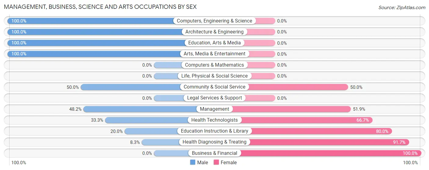 Management, Business, Science and Arts Occupations by Sex in Paden