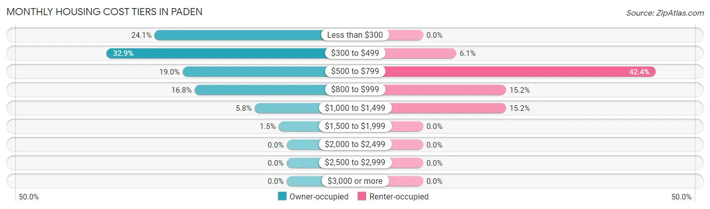 Monthly Housing Cost Tiers in Paden