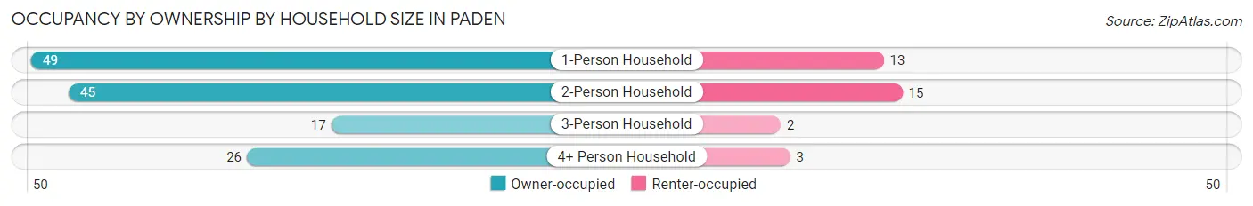 Occupancy by Ownership by Household Size in Paden