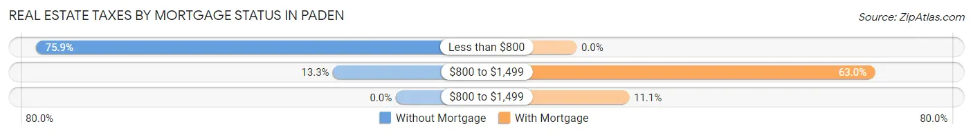 Real Estate Taxes by Mortgage Status in Paden