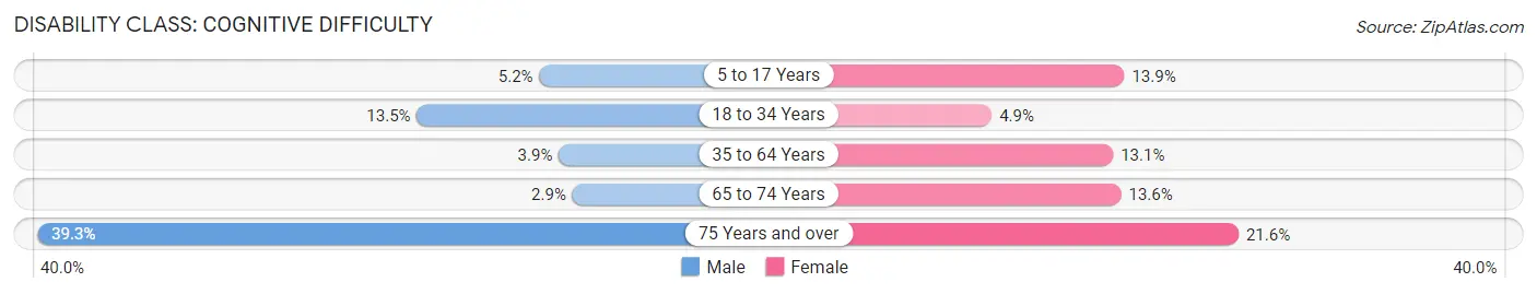 Disability in Panama: <span>Cognitive Difficulty</span>