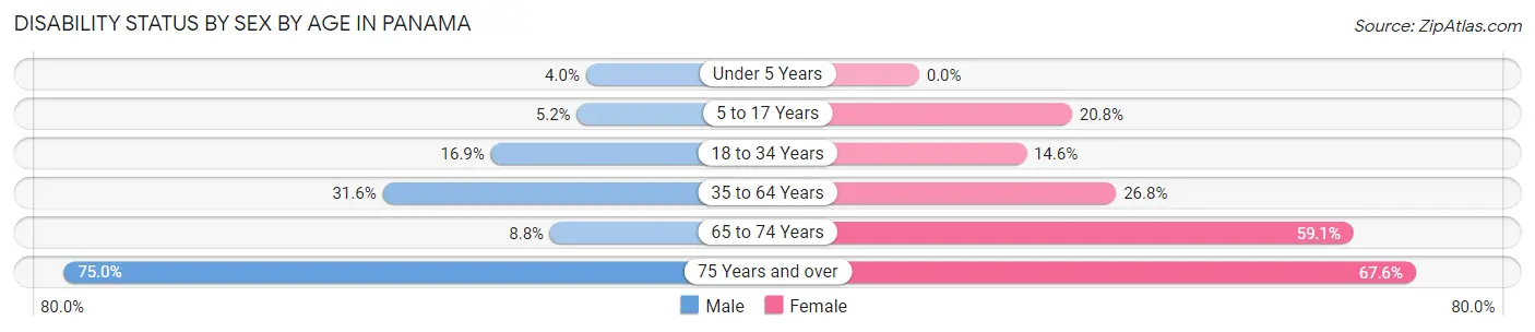 Disability Status by Sex by Age in Panama