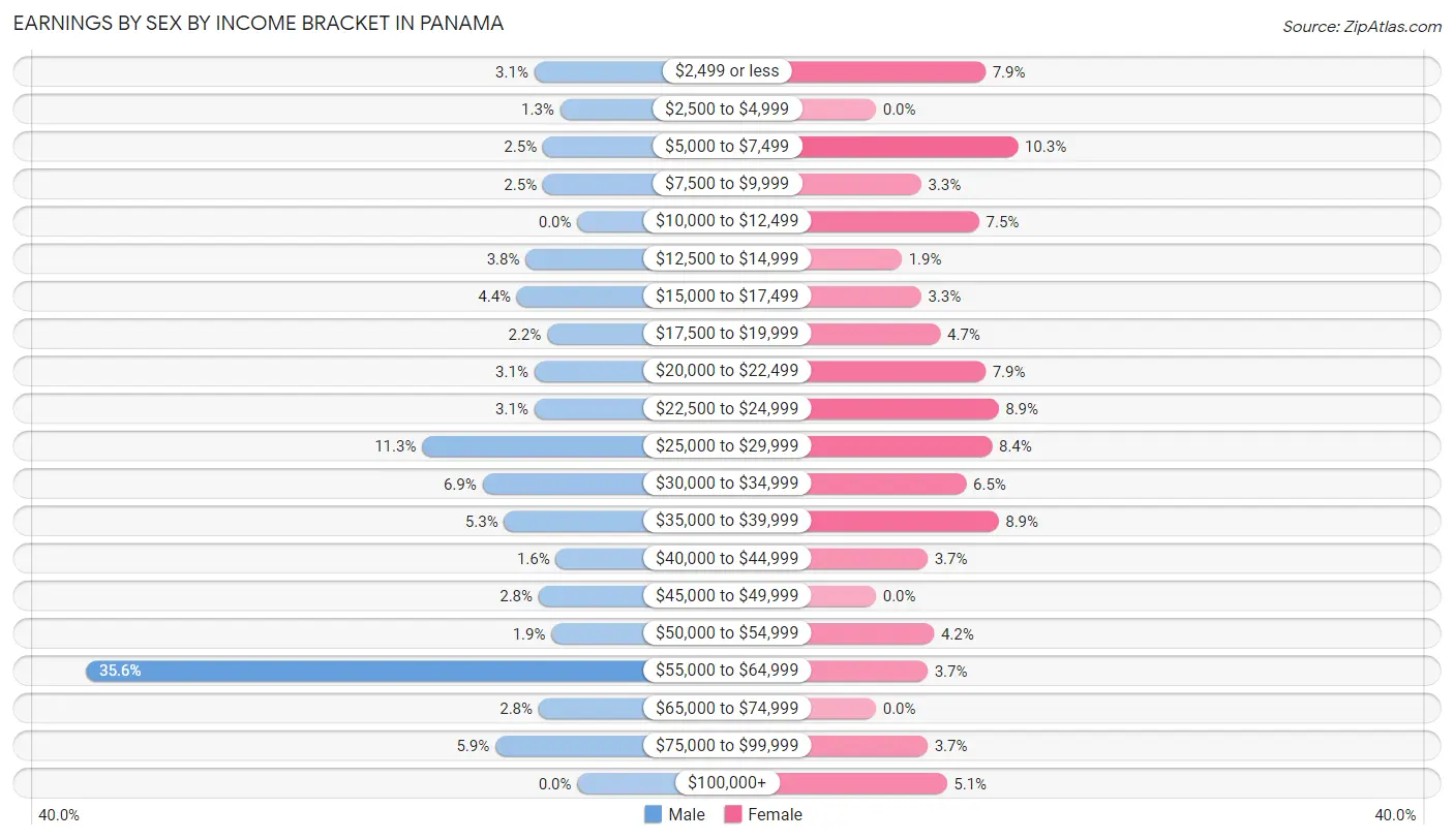 Earnings by Sex by Income Bracket in Panama