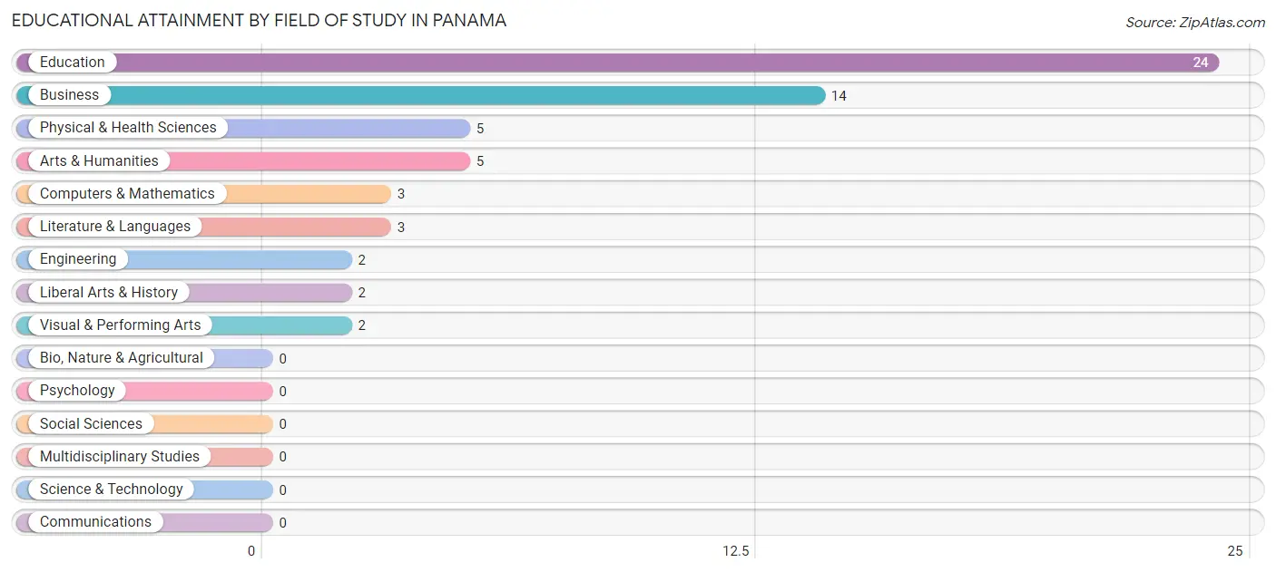 Educational Attainment by Field of Study in Panama