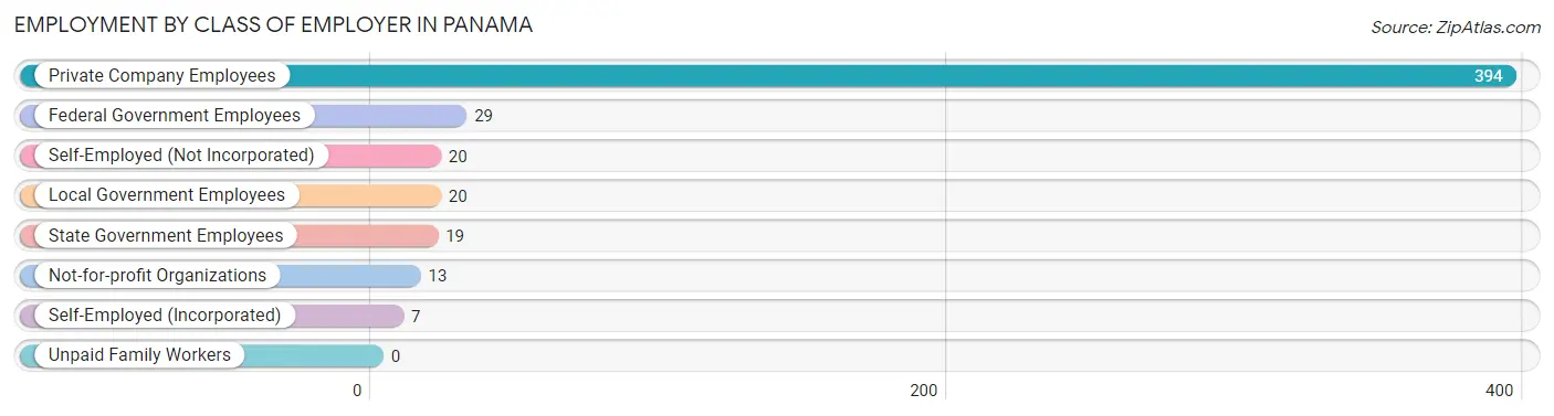 Employment by Class of Employer in Panama