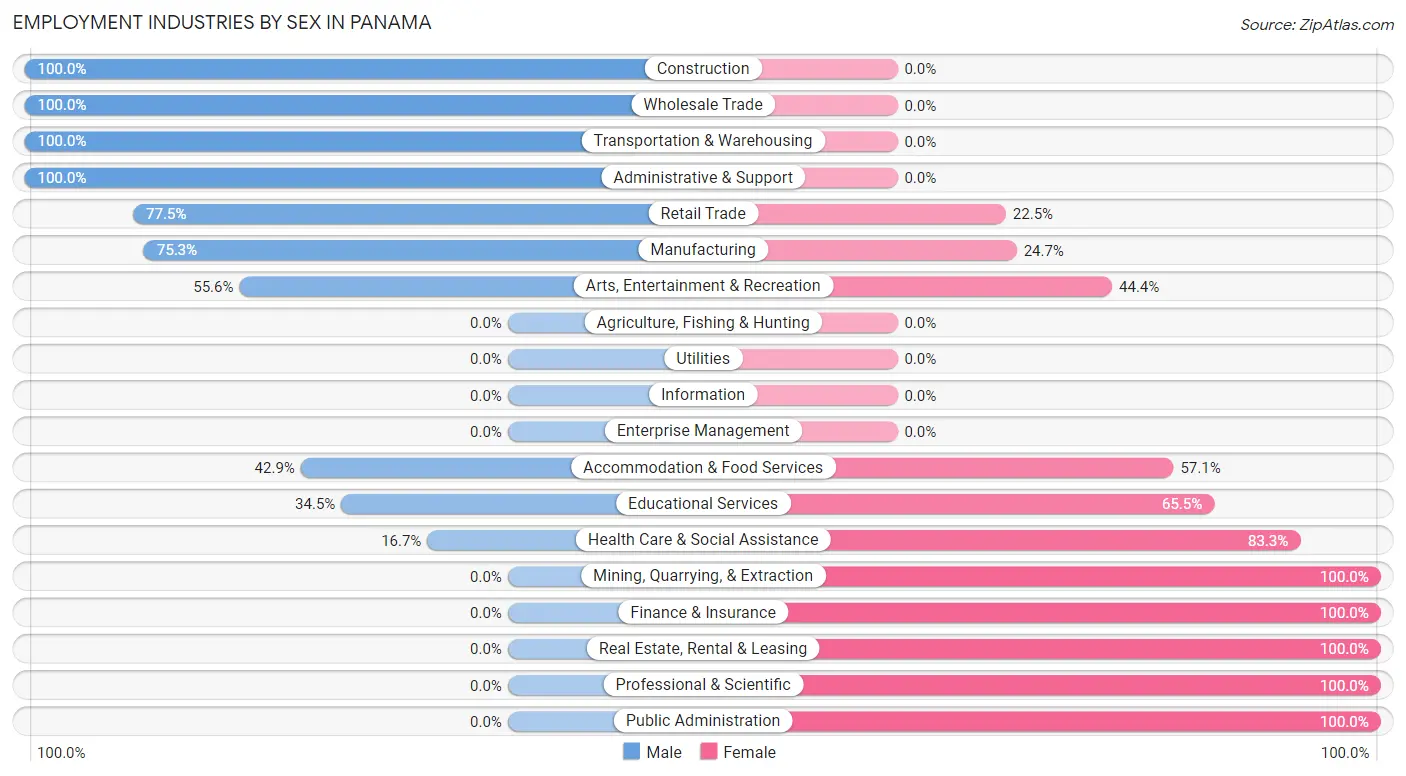 Employment Industries by Sex in Panama