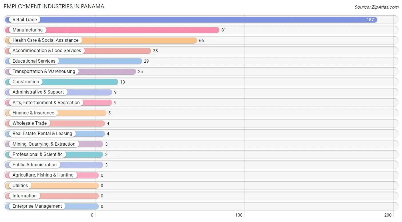 Employment Industries in Panama