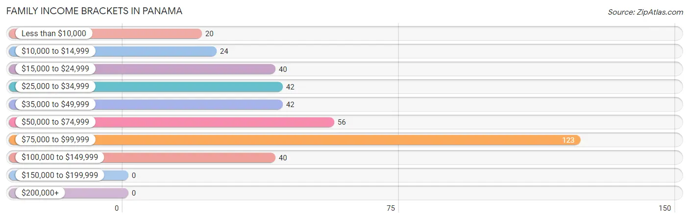 Family Income Brackets in Panama