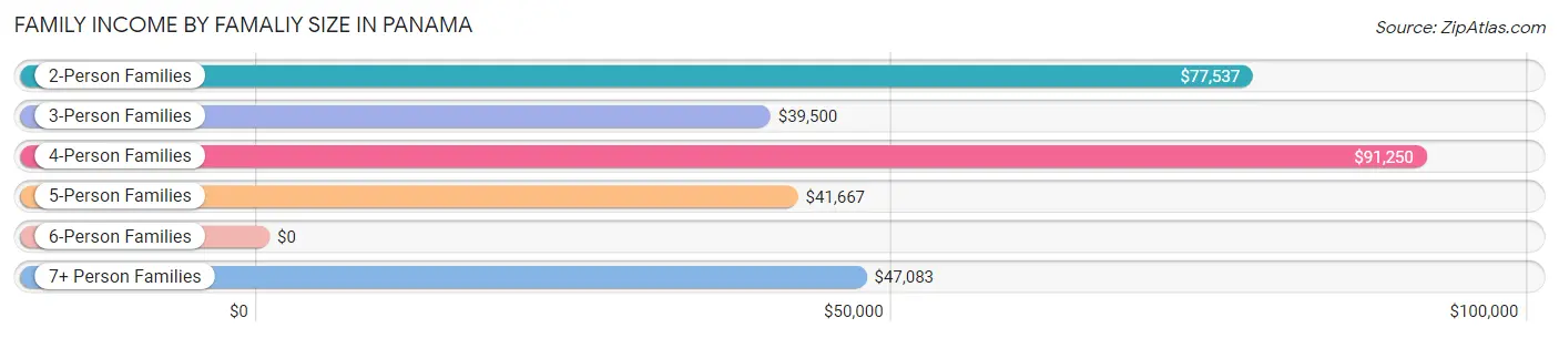 Family Income by Famaliy Size in Panama