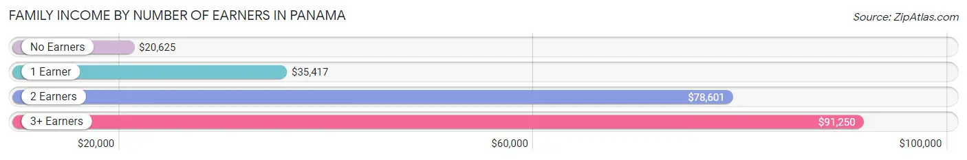 Family Income by Number of Earners in Panama