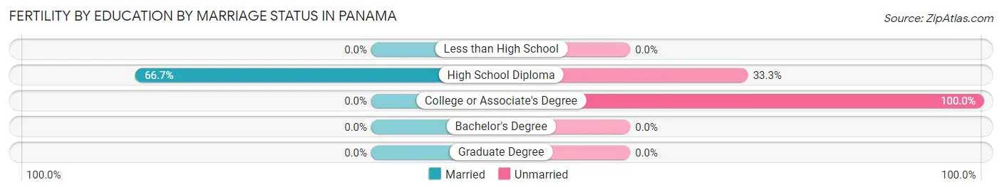 Female Fertility by Education by Marriage Status in Panama