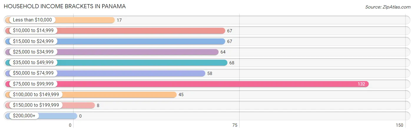 Household Income Brackets in Panama