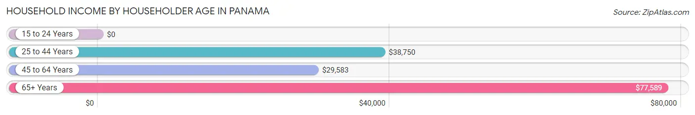 Household Income by Householder Age in Panama